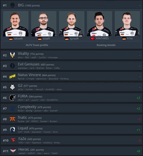 hltv ranking|hltv team rankings.